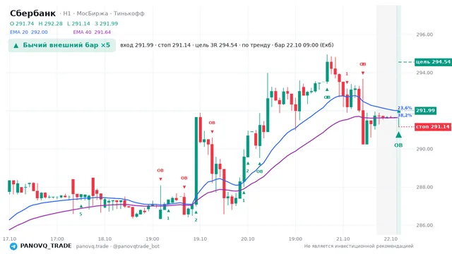 График Сбербанк (SBER), таймфрейм 1 час: бычий внешний бар ×5 22.10.2026 09:00, вход 291.99, стоп 291.14. EMA 20/40, события PANOVQ_TRADE