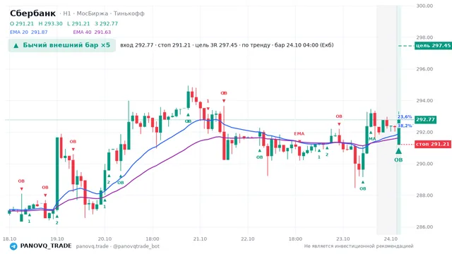 График Сбербанк (SBER), таймфрейм 1 час: бычий внешний бар ×5 24.10.2026 04:00, вход 292.77, стоп 291.21. EMA 20/40, события PANOVQ_TRADE