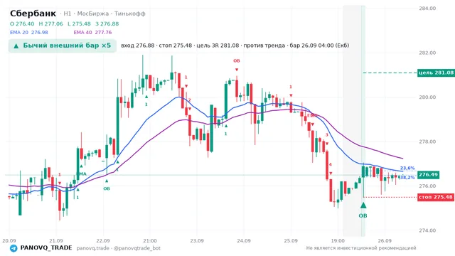 График Сбербанк (SBER), таймфрейм 1 час: бычий внешний бар ×5 26.09.2026 04:00, вход 276.88, стоп 275.48. EMA 20/40, сигналы PANOVQ_TRADE
