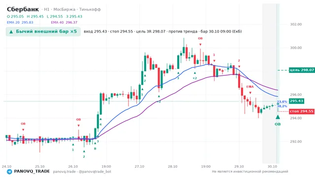 График Сбербанк (SBER), таймфрейм 1 час: бычий внешний бар ×5 30.10.2026 09:00, вход 295.43, стоп 294.55. EMA 20/40, события PANOVQ_TRADE