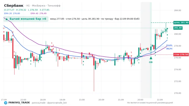 График Сбербанк (SBER), таймфрейм 1 час: бычий внешний бар ×6 22.09.2026 09:00, вход 277.85, стоп 276.5. EMA 20/40, сигналы PANOVQ_TRADE
