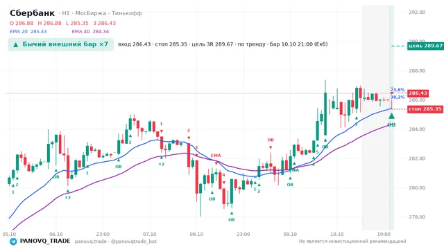 График Сбербанк (SBER), таймфрейм 1 час: бычий внешний бар ×7 10.10.2026 21:00, вход 286.43, стоп 285.35. EMA 20/40, сигналы PANOVQ_TRADE