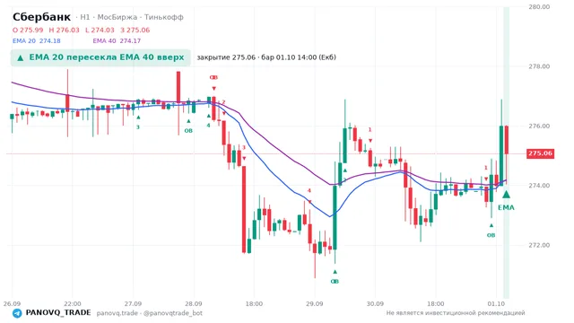 График Сбербанк (SBER), таймфрейм 1 час: ema 20 ↑ ema 40 01.10.2026 14:00, закрытие 275.06. EMA 20/40, сигналы PANOVQ_TRADE