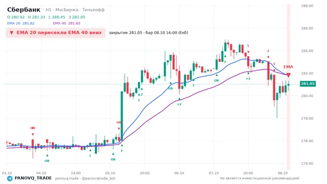 График Сбербанк (SBER), таймфрейм 1 час: ema 20 ↓ ema 40 08.10.2026 16:00, закрытие 281.05. EMA 20/40, сигналы PANOVQ_TRADE