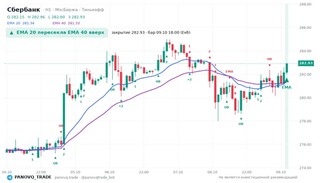 График Сбербанк (SBER), таймфрейм 1 час: ema 20 ↑ ema 40 09.10.2026 18:00, закрытие 282.93. EMA 20/40, сигналы PANOVQ_TRADE