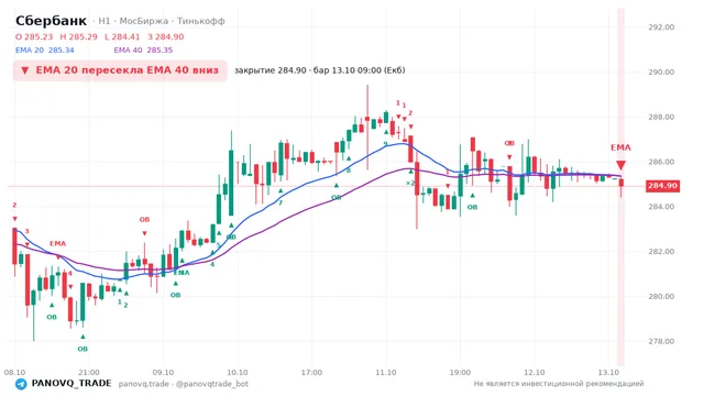 График Сбербанк (SBER), таймфрейм 1 час: ema 20 ↓ ema 40 13.10.2026 09:00, закрытие 284.9. EMA 20/40, сигналы PANOVQ_TRADE