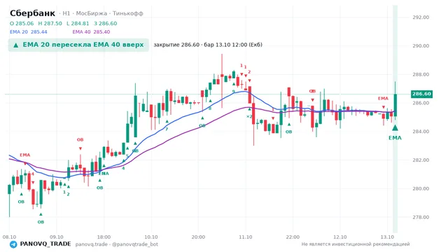 График Сбербанк (SBER), таймфрейм 1 час: ema 20 ↑ ema 40 13.10.2026 12:00, закрытие 286.6. EMA 20/40, сигналы PANOVQ_TRADE