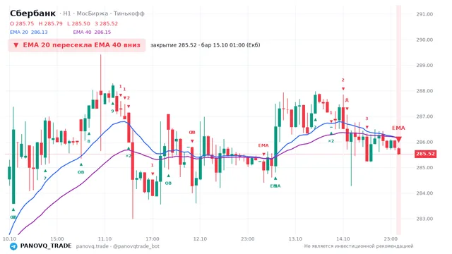 График Сбербанк (SBER), таймфрейм 1 час: ema 20 ↓ ema 40 15.10.2026 01:00, закрытие 285.52. EMA 20/40, события PANOVQ_TRADE