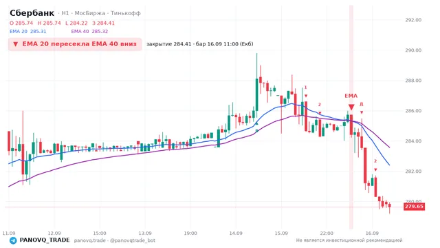 График Сбербанк (SBER), таймфрейм 1 час: ema 20 ↓ ema 40 16.09.2026 11:00, закрытие 284.41. EMA 20/40, сигналы PANOVQ_TRADE