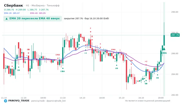 График Сбербанк (SBER), таймфрейм 1 час: ema 20 ↑ ema 40 16.10.2026 20:00, закрытие 287.76. EMA 20/40, события PANOVQ_TRADE