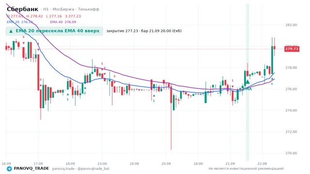 График Сбербанк (SBER), таймфрейм 1 час: ema 20 ↑ ema 40 21.09.2026 20:00, закрытие 277.23. EMA 20/40, сигналы PANOVQ_TRADE