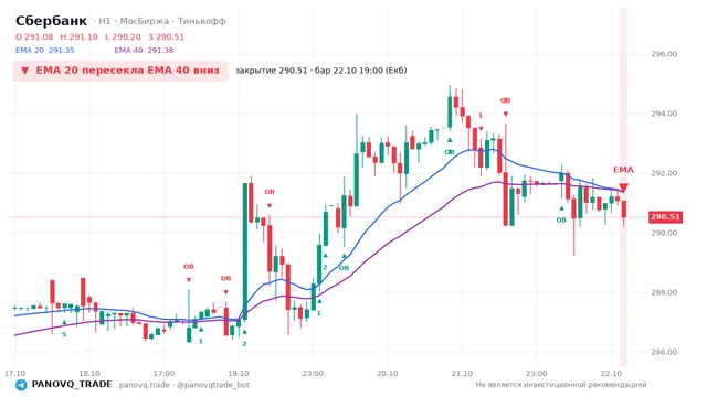 График Сбербанк (SBER), таймфрейм 1 час: ema 20 ↓ ema 40 22.10.2026 19:00, закрытие 290.51. EMA 20/40, события PANOVQ_TRADE