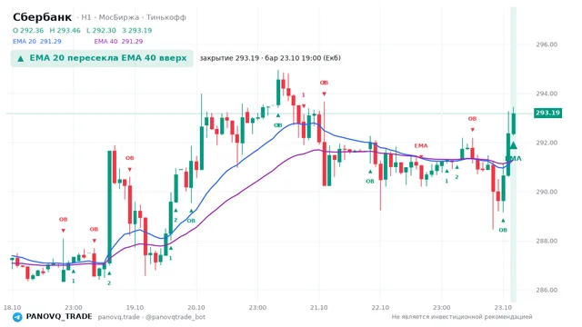 График Сбербанк (SBER), таймфрейм 1 час: ema 20 ↑ ema 40 23.10.2026 19:00, закрытие 293.19. EMA 20/40, события PANOVQ_TRADE