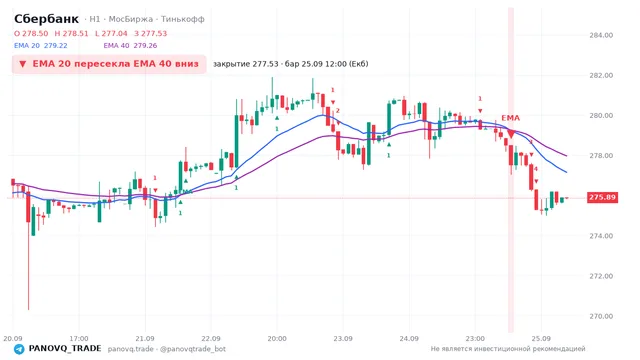 График Сбербанк (SBER), таймфрейм 1 час: ema 20 ↓ ema 40 25.09.2026 12:00, закрытие 277.53. EMA 20/40, сигналы PANOVQ_TRADE
