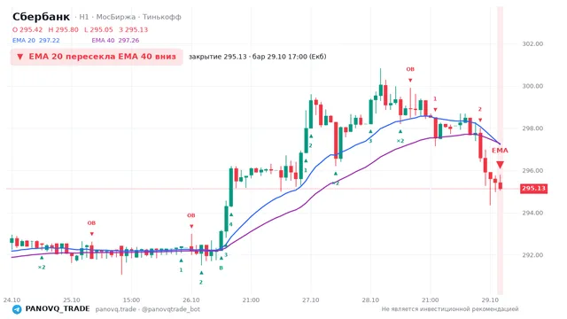 График Сбербанк (SBER), таймфрейм 1 час: ema 20 ↓ ema 40 29.10.2026 17:00, закрытие 295.13. EMA 20/40, события PANOVQ_TRADE