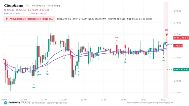 График Сбербанк (SBER), таймфрейм 1 час: медвежий внешний бар ×1 05.10.2026 11:00, вход 276.01, стоп 276.69. EMA 20/40, сигналы PANOVQ_TRADE