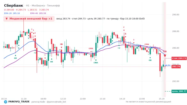 График Сбербанк (SBER), таймфрейм 1 час: медвежий внешний бар ×1 15.10.2026 18:00, вход 283.74, стоп 284.73. EMA 20/40, события PANOVQ_TRADE
