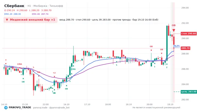 График Сбербанк (SBER), таймфрейм 1 час: медвежий внешний бар ×1 19.10.2026 16:00, вход 288.7, стоп 290.6. EMA 20/40, события PANOVQ_TRADE