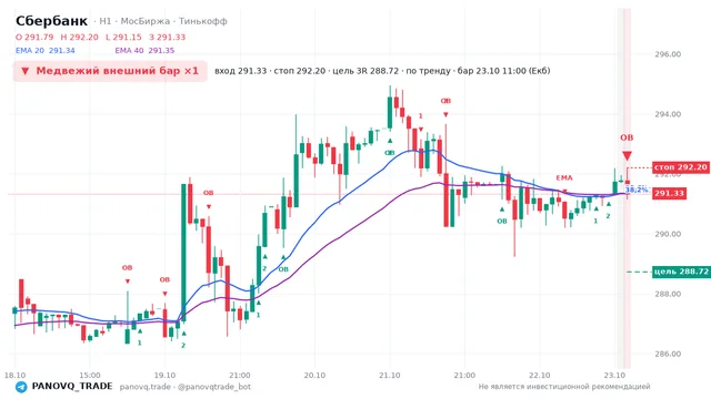 График Сбербанк (SBER), таймфрейм 1 час: медвежий внешний бар ×1 23.10.2026 11:00, вход 291.33, стоп 292.2. EMA 20/40, события PANOVQ_TRADE