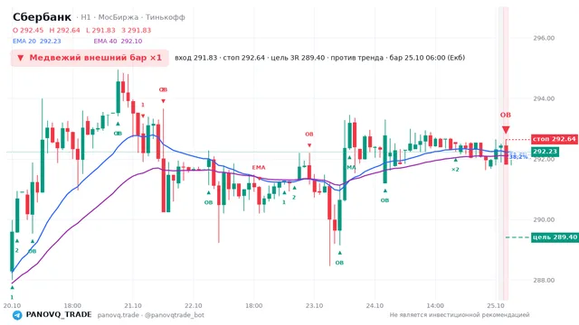 График Сбербанк (SBER), таймфрейм 1 час: медвежий внешний бар ×1 25.10.2026 06:00, вход 291.83, стоп 292.64. EMA 20/40, события PANOVQ_TRADE