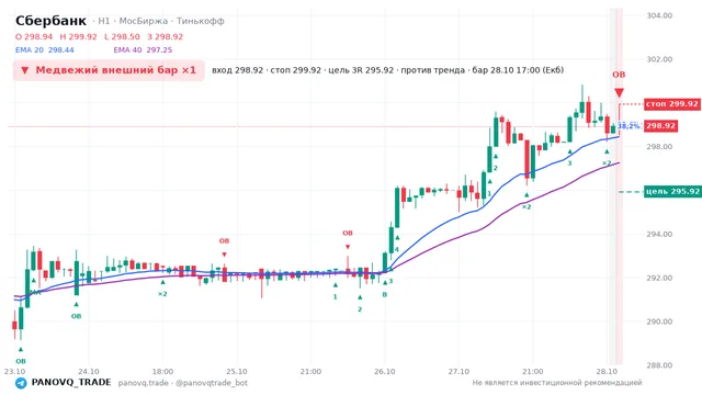 График Сбербанк (SBER), таймфрейм 1 час: медвежий внешний бар ×1 28.10.2026 17:00, вход 298.92, стоп 299.92. EMA 20/40, события PANOVQ_TRADE
