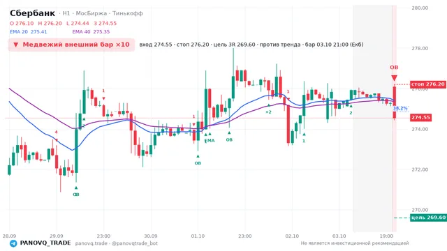 График Сбербанк (SBER), таймфрейм 1 час: медвежий внешний бар ×10 03.10.2026 21:00, вход 274.55, стоп 276.2. EMA 20/40, сигналы PANOVQ_TRADE
