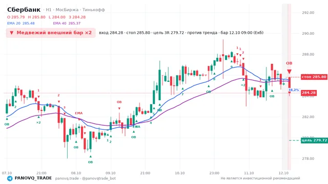 График Сбербанк (SBER), таймфрейм 1 час: медвежий внешний бар ×2 12.10.2026 09:00, вход 284.28, стоп 285.8. EMA 20/40, сигналы PANOVQ_TRADE