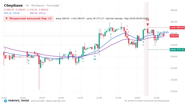 График Сбербанк (SBER), таймфрейм 1 час: медвежий внешний бар ×2 24.09.2026 09:00, вход 280.02, стоп 280.97. EMA 20/40, сигналы PANOVQ_TRADE