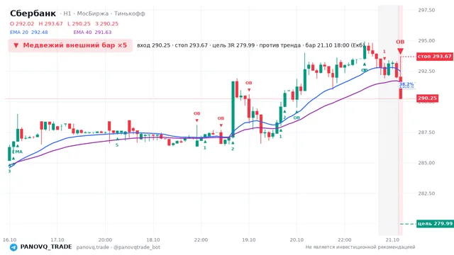 График Сбербанк (SBER), таймфрейм 1 час: медвежий внешний бар ×5 21.10.2026 18:00, вход 290.25, стоп 293.67. EMA 20/40, события PANOVQ_TRADE