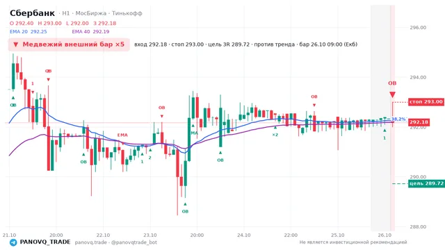 График Сбербанк (SBER), таймфрейм 1 час: медвежий внешний бар ×5 26.10.2026 09:00, вход 292.18, стоп 293. EMA 20/40, события PANOVQ_TRADE
