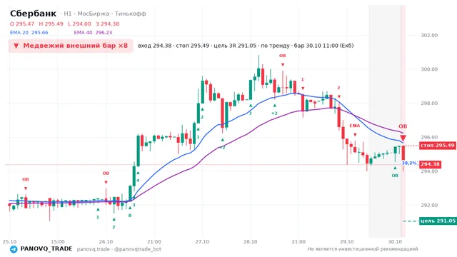 График Сбербанк (SBER), таймфрейм 1 час: медвежий внешний бар ×8 30.10.2026 11:00, вход 294.38, стоп 295.49. EMA 20/40, события PANOVQ_TRADE