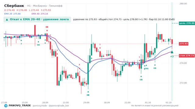 График Сбербанк (SBER), таймфрейм 1 час: откат к ema: удвоение лонга 02.10.2026 11:00, вход 275.93, стоп 274.729. EMA 20/40, сигналы PANOVQ_TRADE