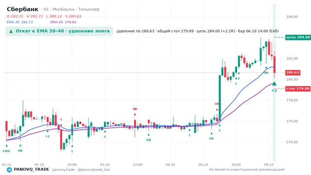 График Сбербанк (SBER), таймфрейм 1 час: откат к ema: удвоение лонга 06.10.2026 14:00, вход 280.63, стоп 279.086. EMA 20/40, сигналы PANOVQ_TRADE