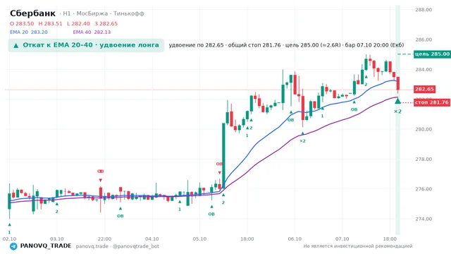 График Сбербанк (SBER), таймфрейм 1 час: откат к ema: удвоение лонга 07.10.2026 20:00, вход 282.65, стоп 281.762. EMA 20/40, сигналы PANOVQ_TRADE