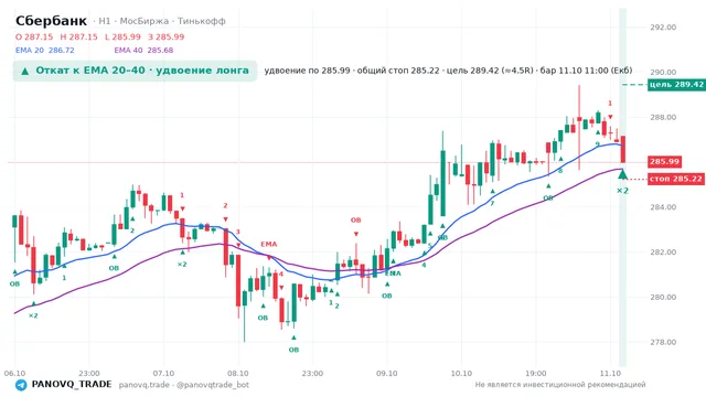 График Сбербанк (SBER), таймфрейм 1 час: откат к ema: удвоение лонга 11.10.2026 11:00, вход 285.99, стоп 285.225. EMA 20/40, сигналы PANOVQ_TRADE