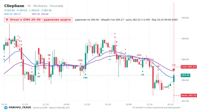 График Сбербанк (SBER), таймфрейм 1 час: откат к ema вниз 16.10.2026 09:00, вход 284.46, стоп 285.269. EMA 20/40, события PANOVQ_TRADE