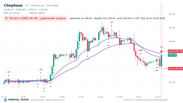 График Сбербанк (SBER), таймфрейм 1 час: откат к ema вниз 30.10.2026 12:00, вход 296, стоп 296.544. EMA 20/40, события PANOVQ_TRADE