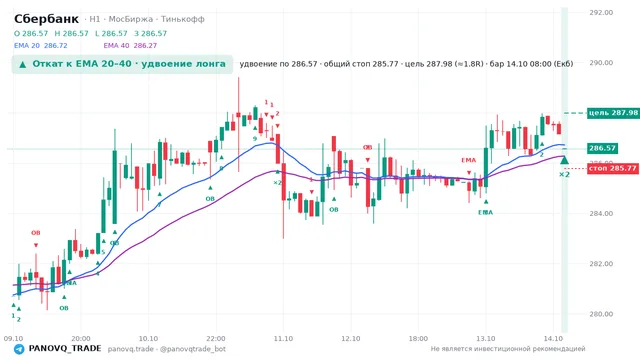 График Сбербанк (SBER), таймфрейм 1 час: откат к ema вверх 14.10.2026 08:00, вход 286.57, стоп 285.77. EMA 20/40, сигналы PANOVQ_TRADE