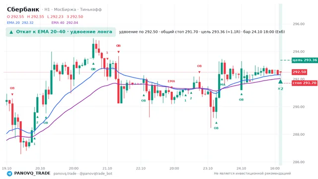 График Сбербанк (SBER), таймфрейм 1 час: откат к ema вверх 24.10.2026 18:00, вход 292.5, стоп 291.702. EMA 20/40, события PANOVQ_TRADE