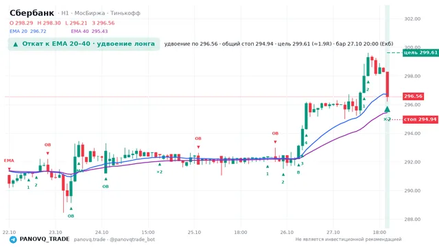 График Сбербанк (SBER), таймфрейм 1 час: откат к ema вверх 27.10.2026 20:00, вход 296.56, стоп 294.945. EMA 20/40, события PANOVQ_TRADE