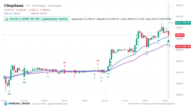 График Сбербанк (SBER), таймфрейм 1 час: откат к ema вверх 28.10.2026 15:00, вход 298.63, стоп 296.591. EMA 20/40, события PANOVQ_TRADE