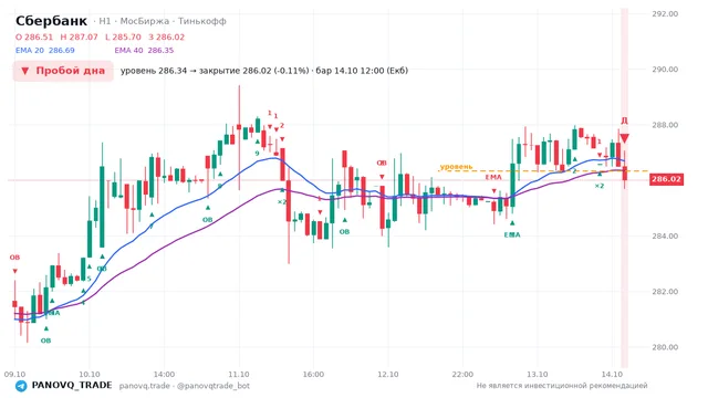 График Сбербанк (SBER), таймфрейм 1 час: пробой дна 14.10.2026 12:00, уровень 286.34 → закрытие 286.02. EMA 20/40, события PANOVQ_TRADE