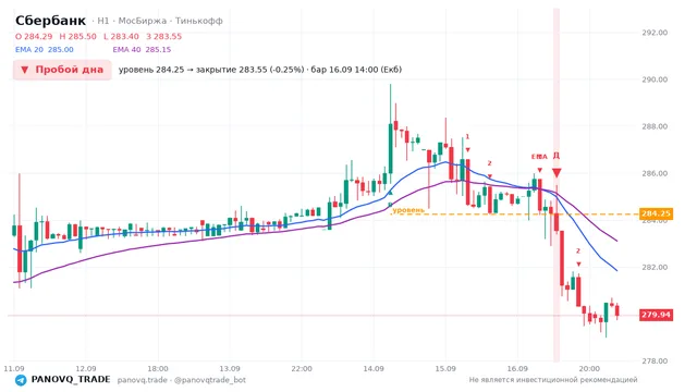 График Сбербанк (SBER), таймфрейм 1 час: пробой дна 16.09.2026 14:00, уровень 284.25 → закрытие 283.55. EMA 20/40, сигналы PANOVQ_TRADE