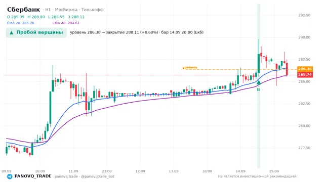 График Сбербанк (SBER), таймфрейм 1 час: пробой вершины 14.09.2026 20:00, уровень 286.38 → закрытие 288.11. EMA 20/40, сигналы PANOVQ_TRADE