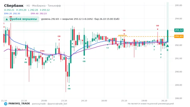 График Сбербанк (SBER), таймфрейм 1 час: пробой вершины 26.10.2026 15:00, уровень 292.65 → закрытие 293.12. EMA 20/40, события PANOVQ_TRADE