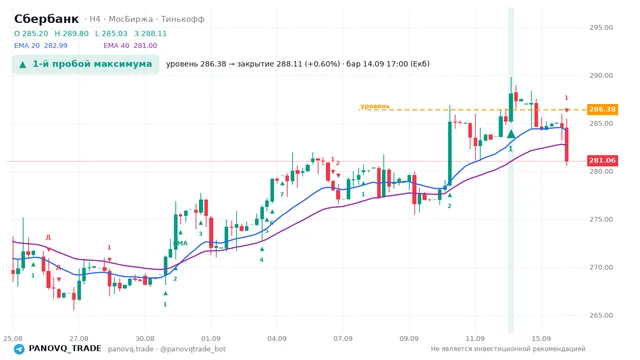 График Сбербанк (SBER), таймфрейм 4 часа: 1-й пробой максимума 14.09.2026 17:00, уровень 286.38 → закрытие 288.11. EMA 20/40, сигналы PANOVQ_TRADE
