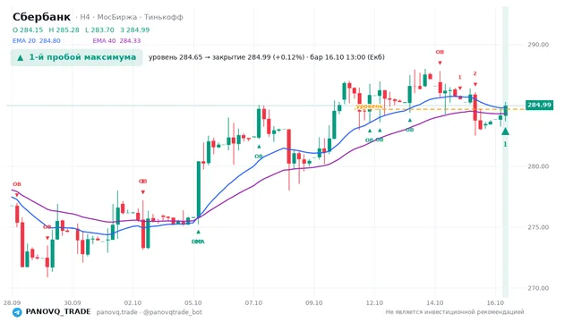 График Сбербанк (SBER), таймфрейм 4 часа: 1-й пробой максимума 16.10.2026 13:00, уровень 284.65 → закрытие 284.99. EMA 20/40, события PANOVQ_TRADE