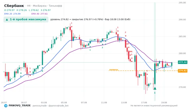 График Сбербанк (SBER), таймфрейм 4 часа: 1-й пробой максимума 18.08.2026 13:00, уровень 274.82 → закрытие 276.97. EMA 20/40, сигналы PANOVQ_TRADE