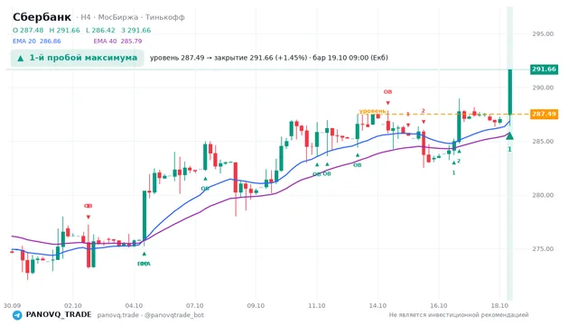 График Сбербанк (SBER), таймфрейм 4 часа: 1-й пробой максимума 19.10.2026 09:00, уровень 287.49 → закрытие 291.66. EMA 20/40, события PANOVQ_TRADE