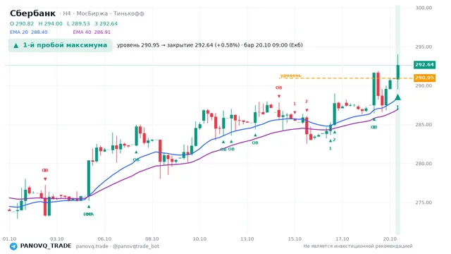 График Сбербанк (SBER), таймфрейм 4 часа: 1-й пробой максимума 20.10.2026 09:00, уровень 290.95 → закрытие 292.64. EMA 20/40, события PANOVQ_TRADE